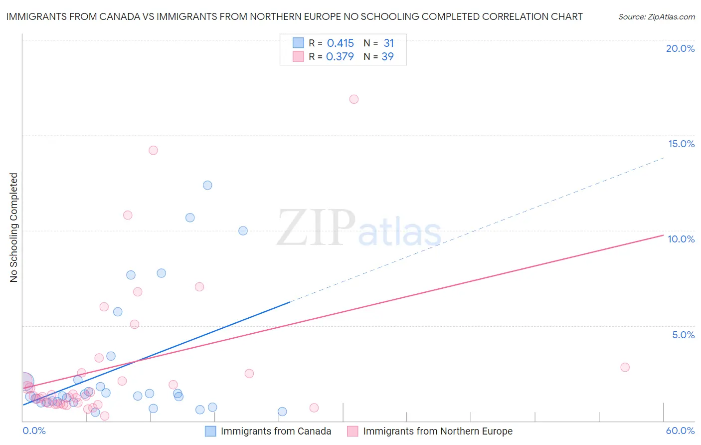 Immigrants from Canada vs Immigrants from Northern Europe No Schooling Completed