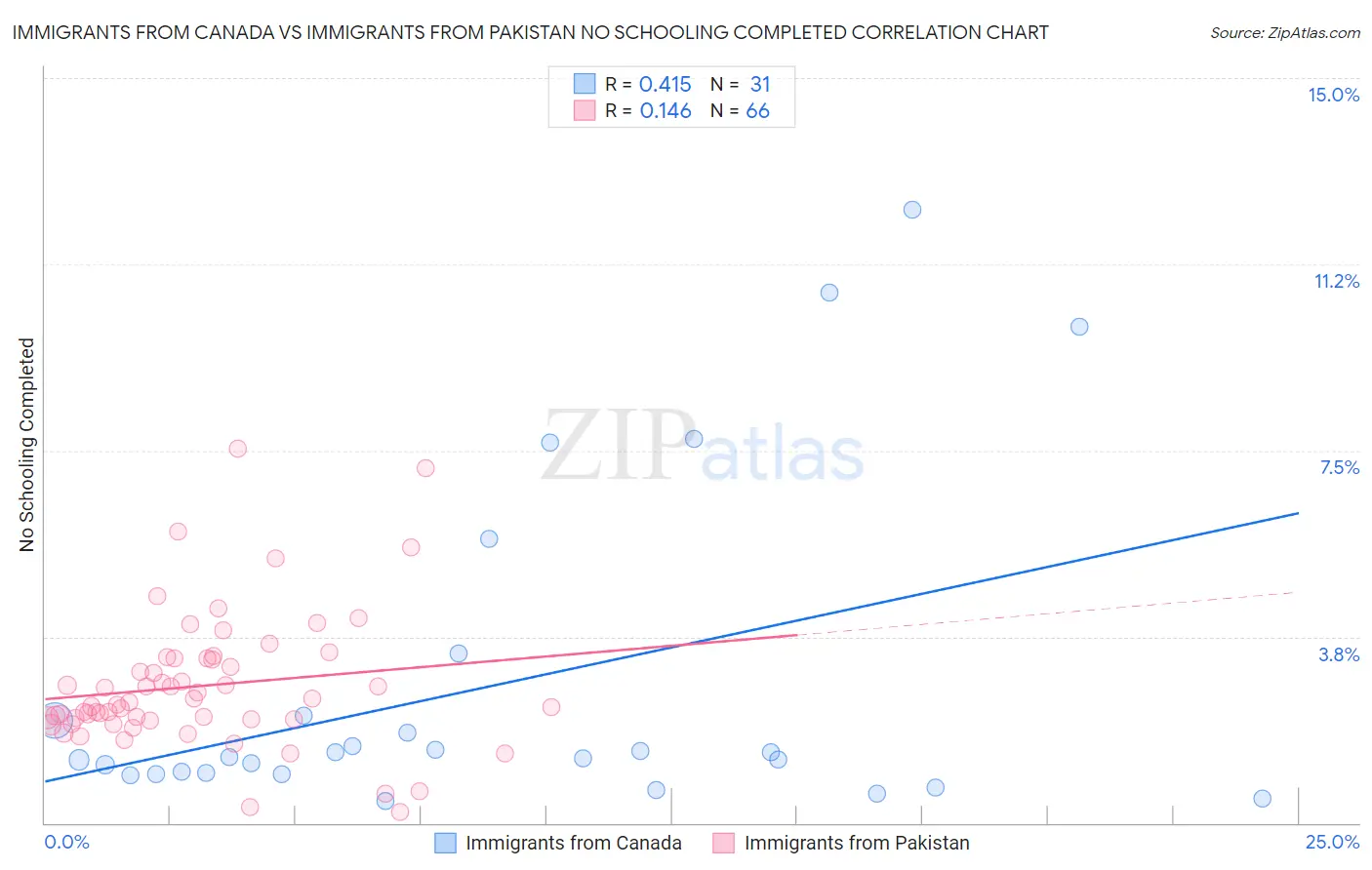 Immigrants from Canada vs Immigrants from Pakistan No Schooling Completed