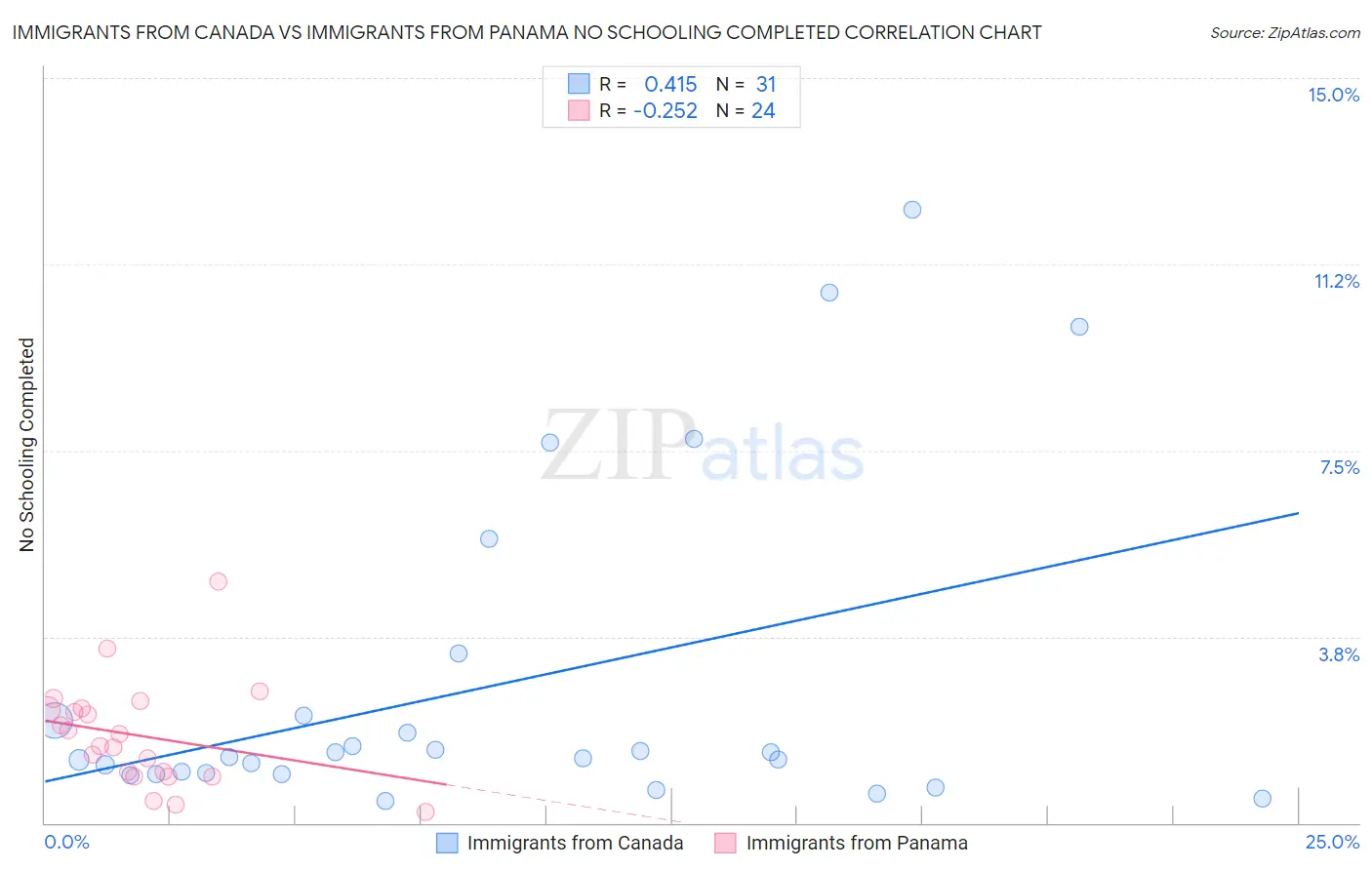 Immigrants from Canada vs Immigrants from Panama No Schooling Completed