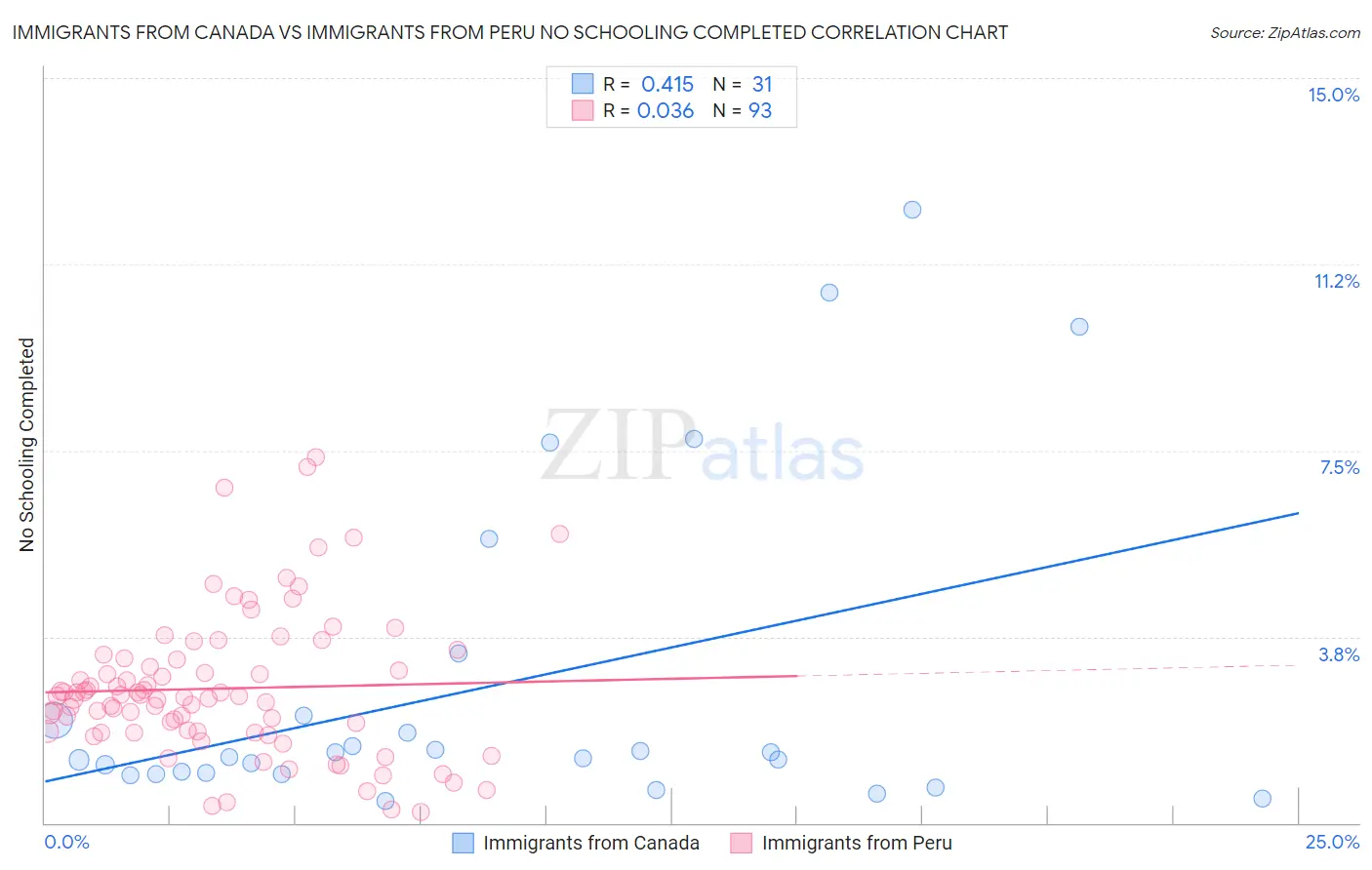 Immigrants from Canada vs Immigrants from Peru No Schooling Completed