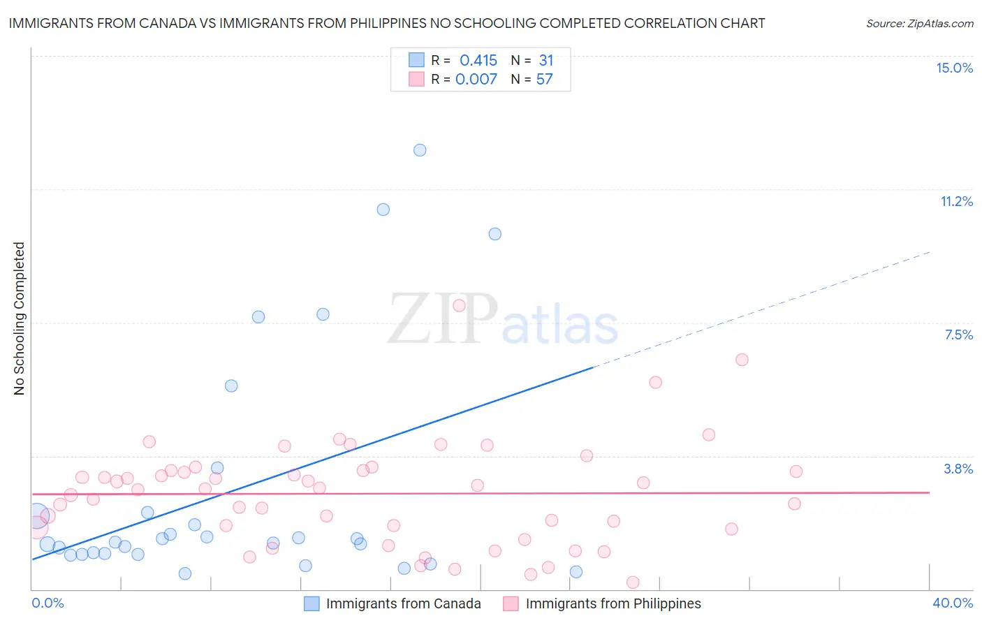 Immigrants from Canada vs Immigrants from Philippines No Schooling Completed
