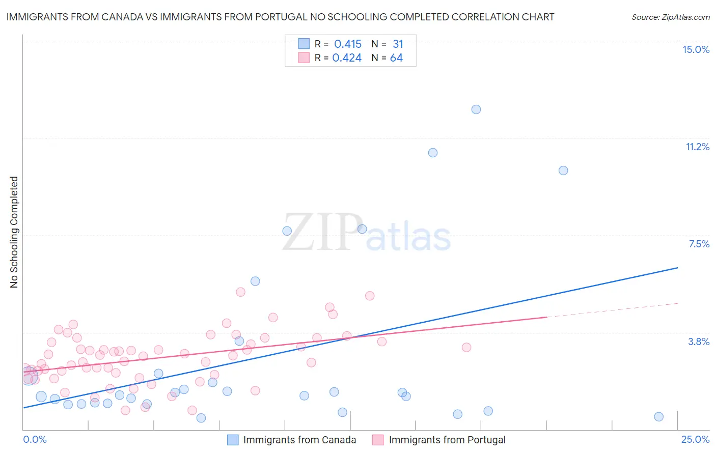 Immigrants from Canada vs Immigrants from Portugal No Schooling Completed