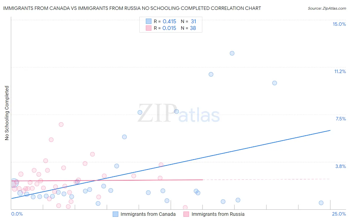 Immigrants from Canada vs Immigrants from Russia No Schooling Completed