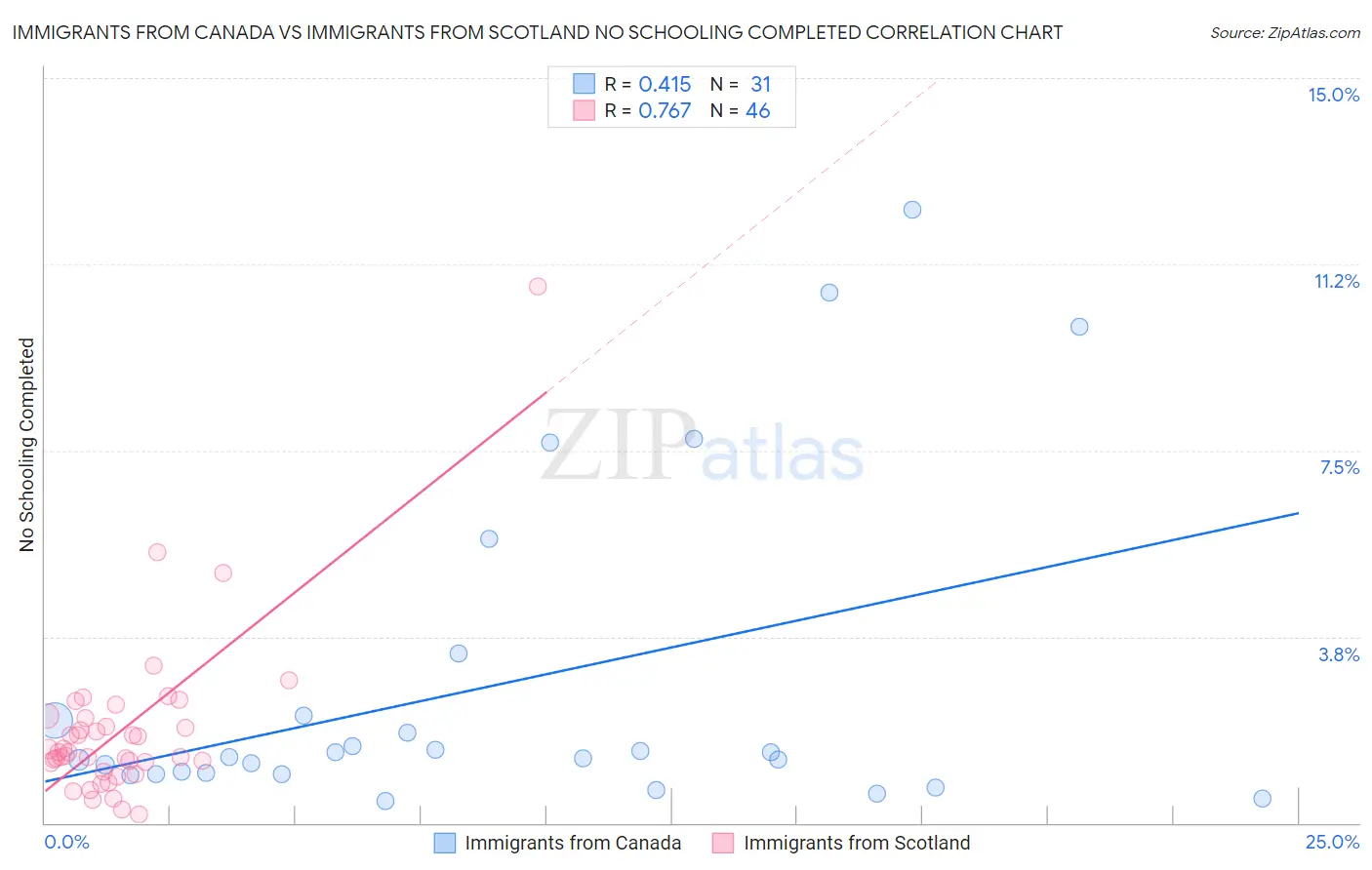 Immigrants from Canada vs Immigrants from Scotland No Schooling Completed