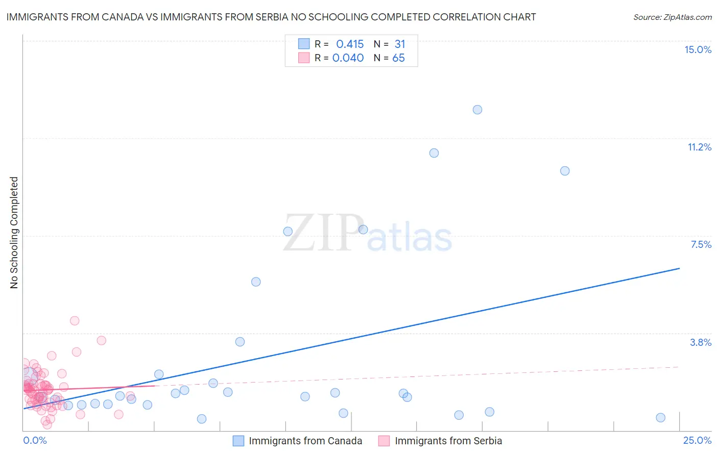 Immigrants from Canada vs Immigrants from Serbia No Schooling Completed