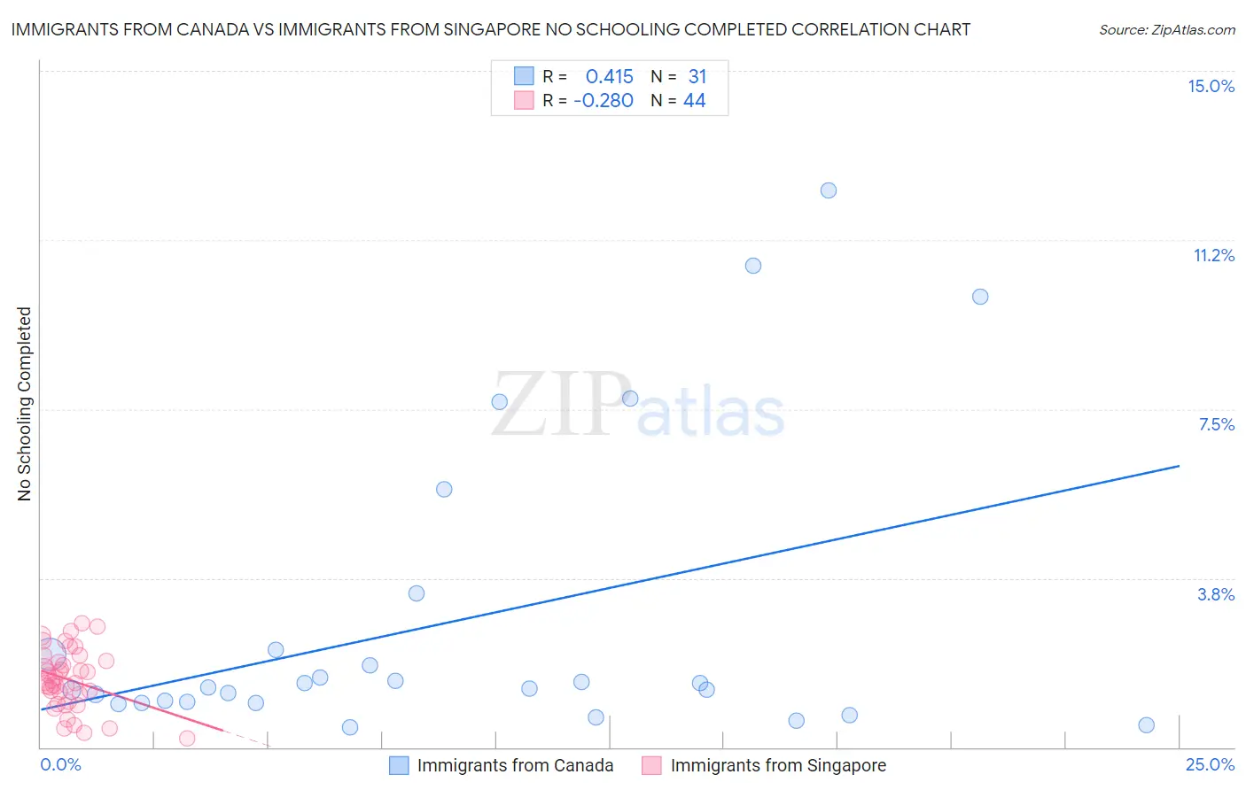 Immigrants from Canada vs Immigrants from Singapore No Schooling Completed