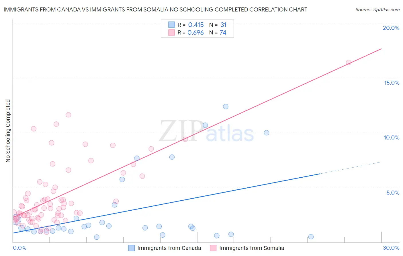 Immigrants from Canada vs Immigrants from Somalia No Schooling Completed