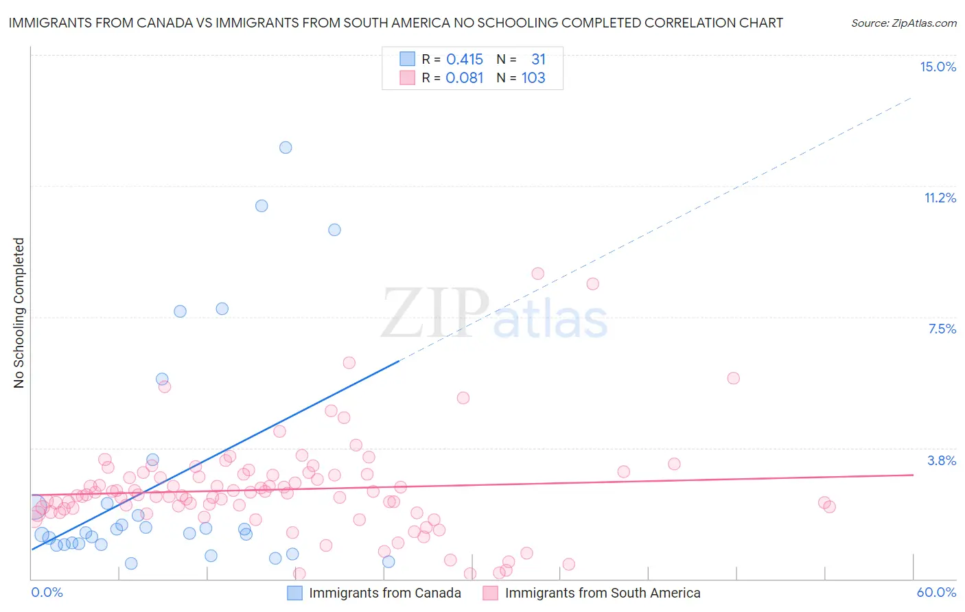 Immigrants from Canada vs Immigrants from South America No Schooling Completed
