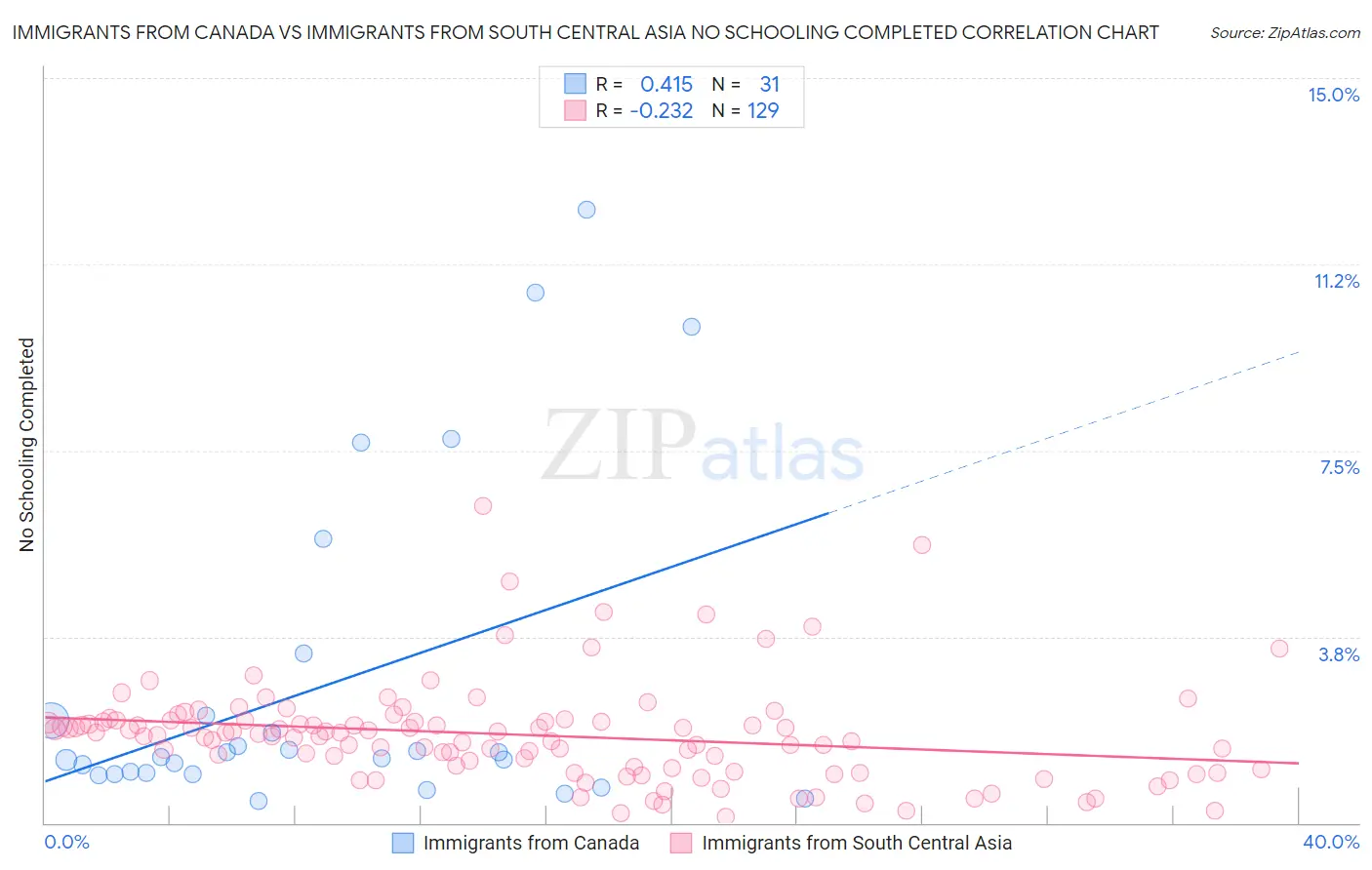 Immigrants from Canada vs Immigrants from South Central Asia No Schooling Completed
