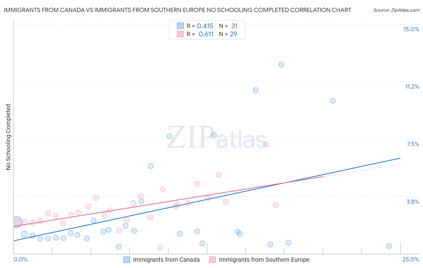 Immigrants from Canada vs Immigrants from Southern Europe No Schooling Completed