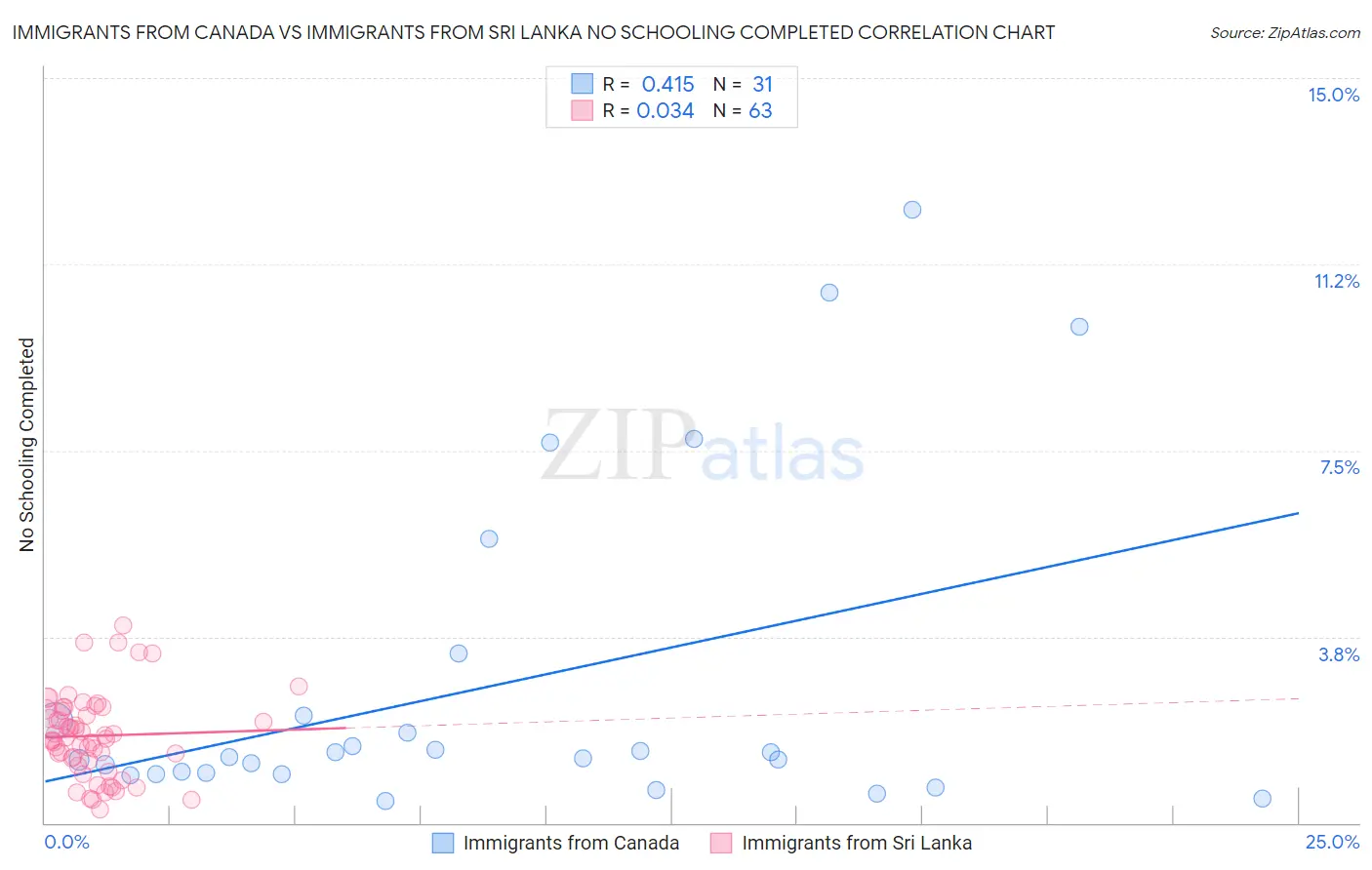 Immigrants from Canada vs Immigrants from Sri Lanka No Schooling Completed