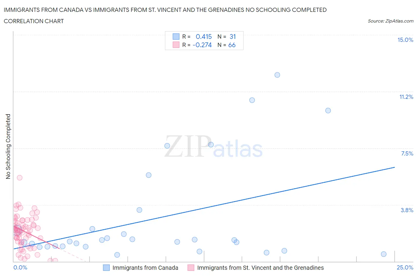 Immigrants from Canada vs Immigrants from St. Vincent and the Grenadines No Schooling Completed
