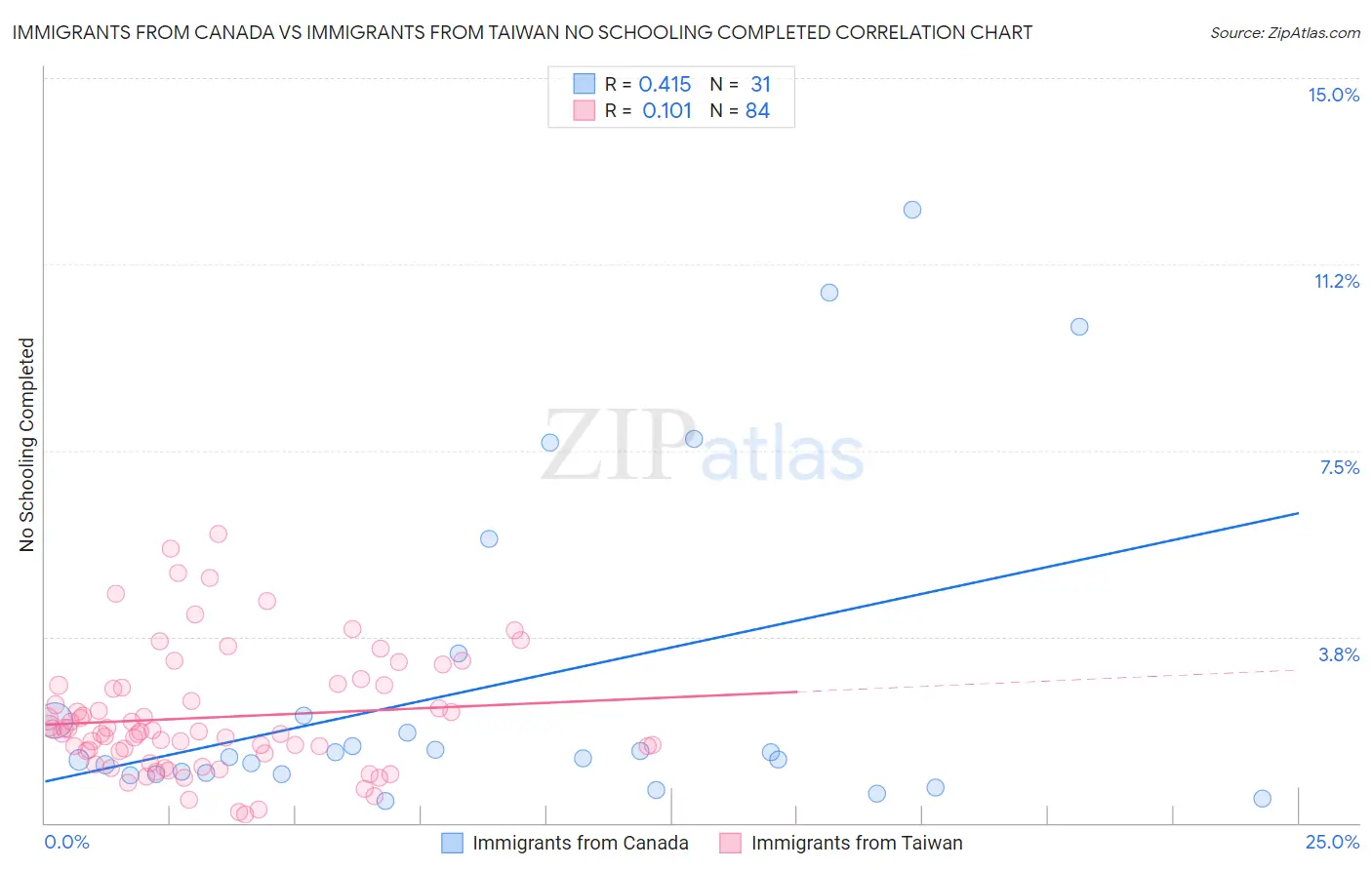 Immigrants from Canada vs Immigrants from Taiwan No Schooling Completed