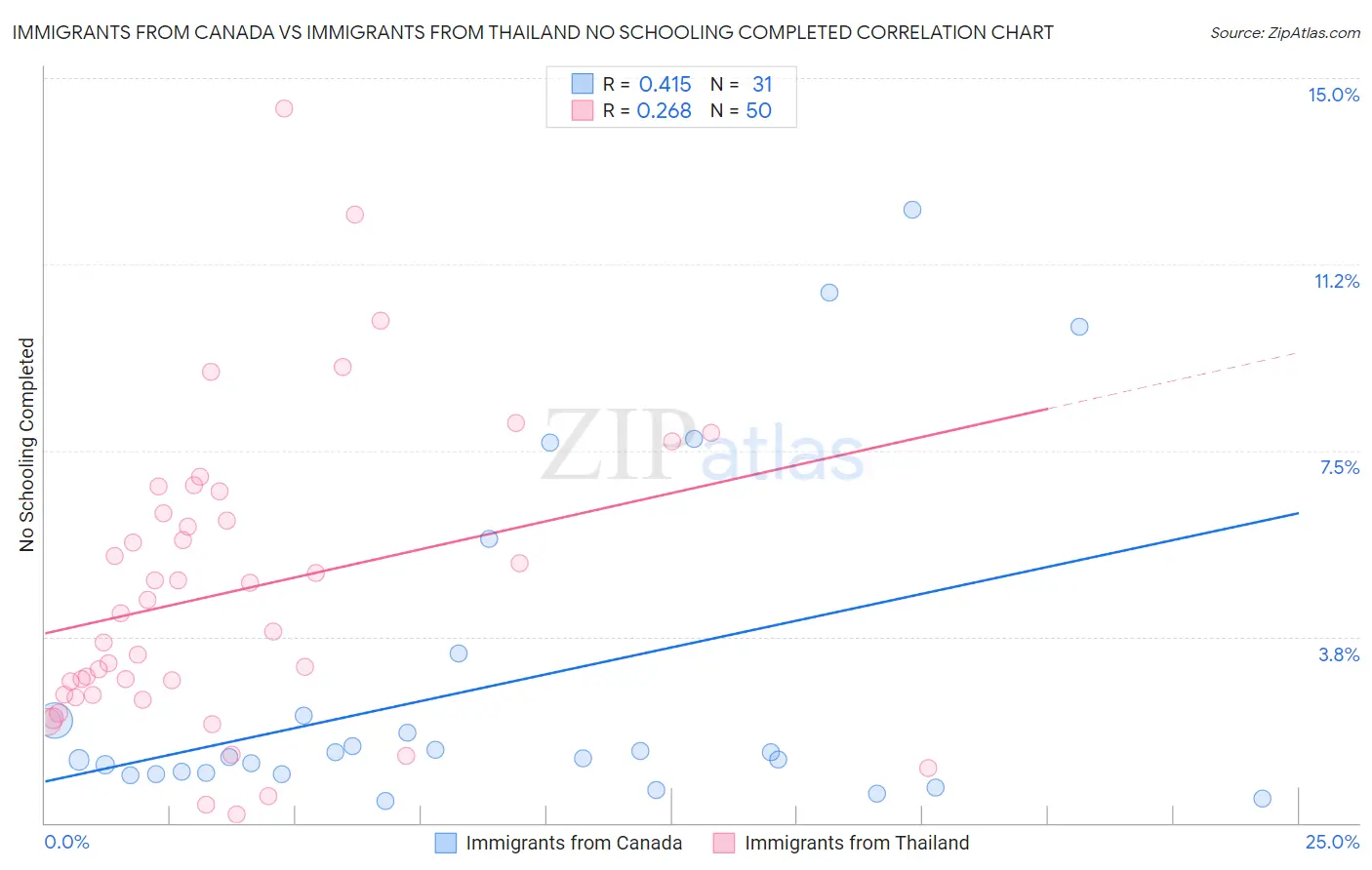 Immigrants from Canada vs Immigrants from Thailand No Schooling Completed