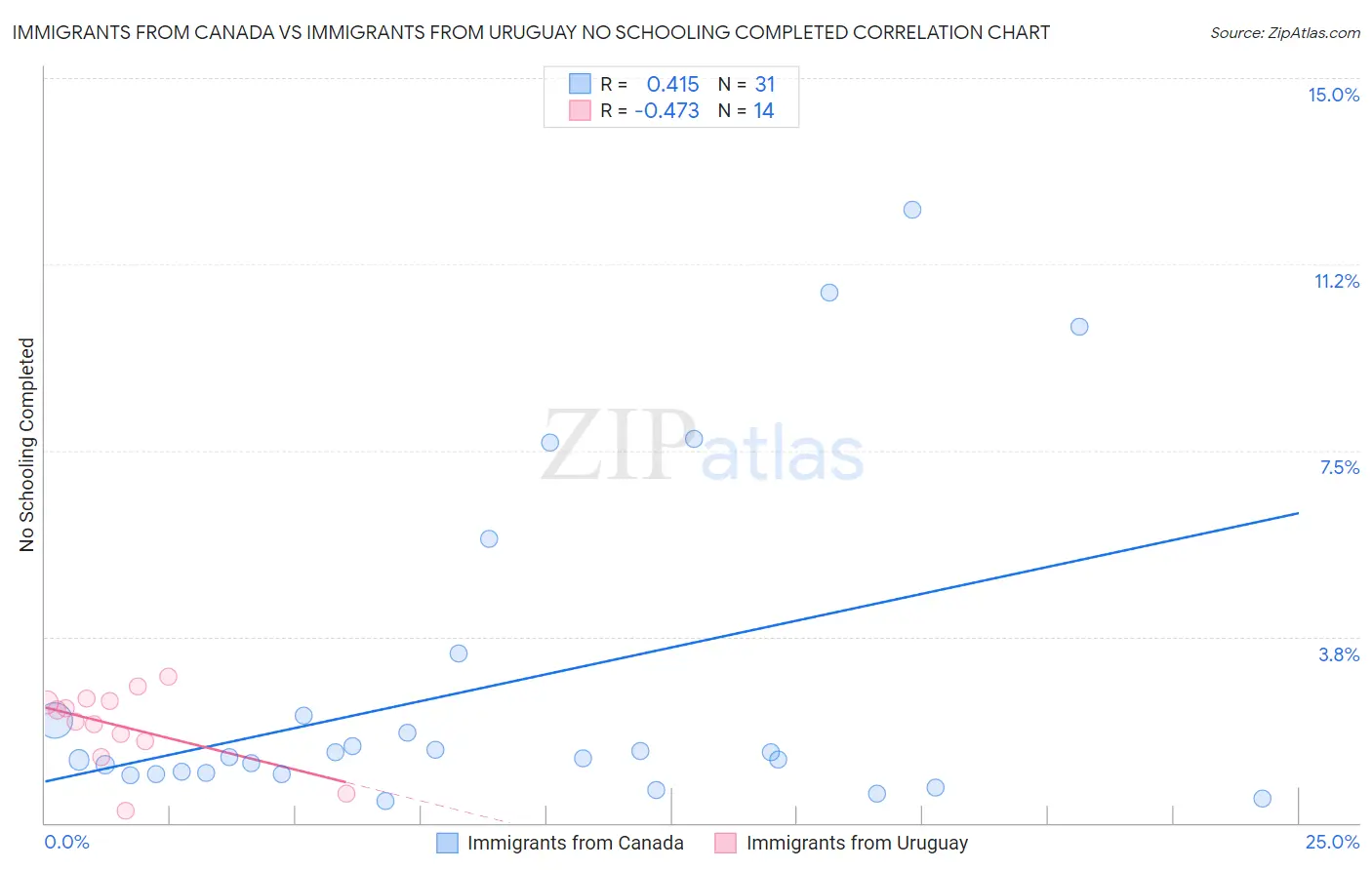 Immigrants from Canada vs Immigrants from Uruguay No Schooling Completed