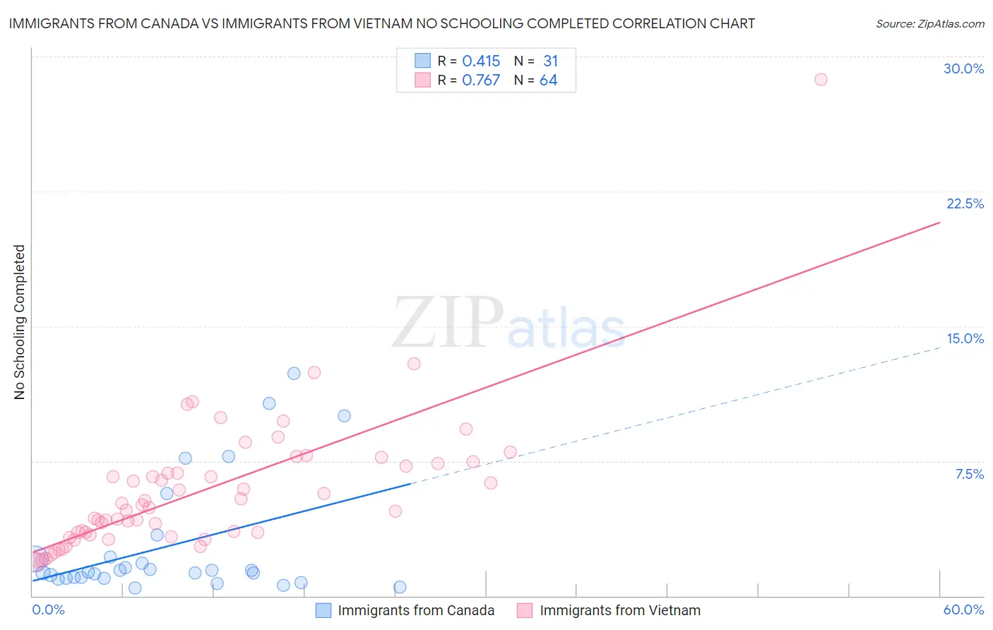 Immigrants from Canada vs Immigrants from Vietnam No Schooling Completed