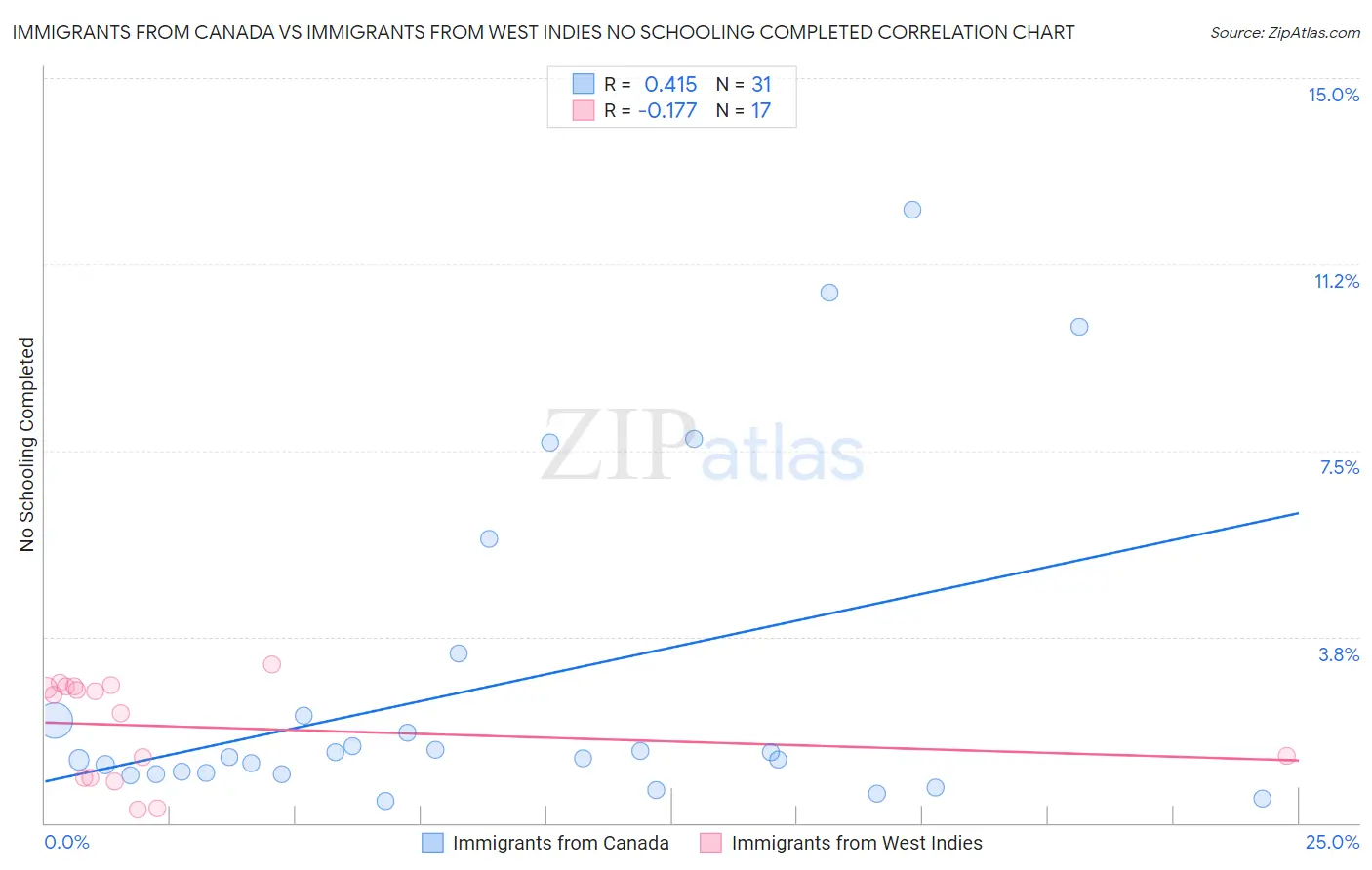 Immigrants from Canada vs Immigrants from West Indies No Schooling Completed