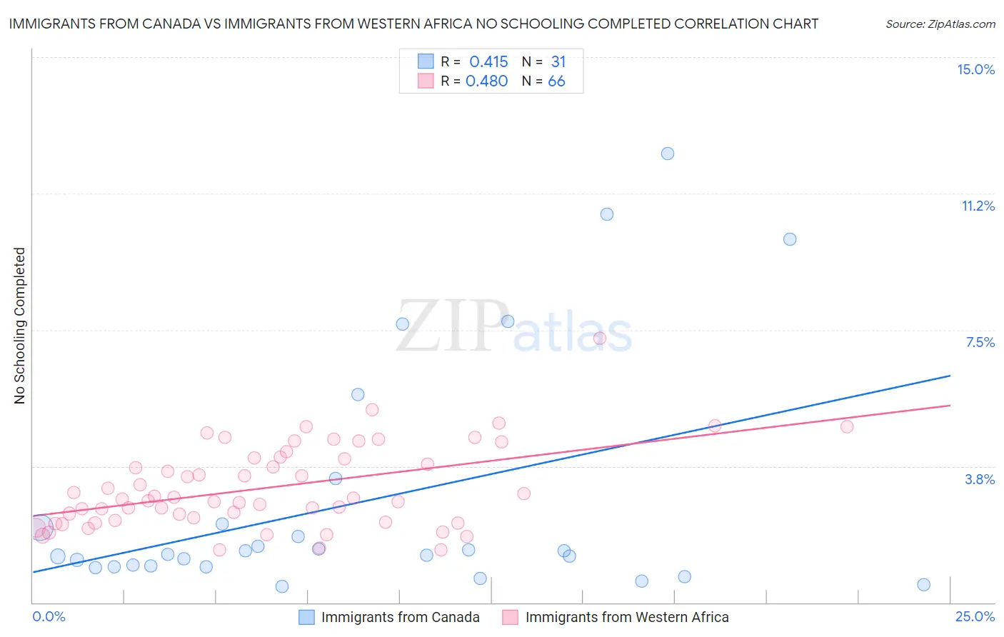 Immigrants from Canada vs Immigrants from Western Africa No Schooling Completed