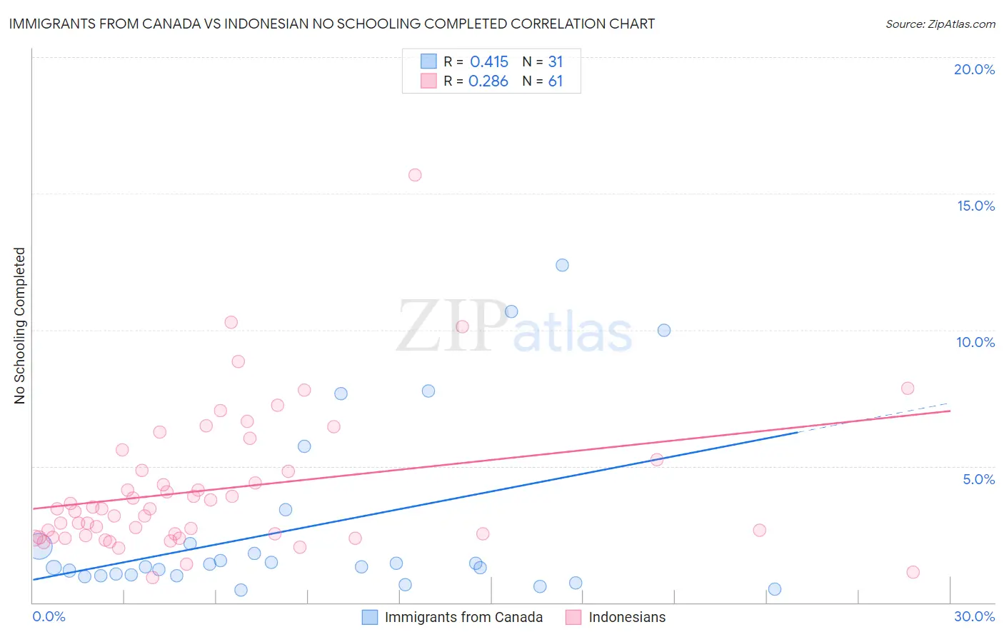 Immigrants from Canada vs Indonesian No Schooling Completed