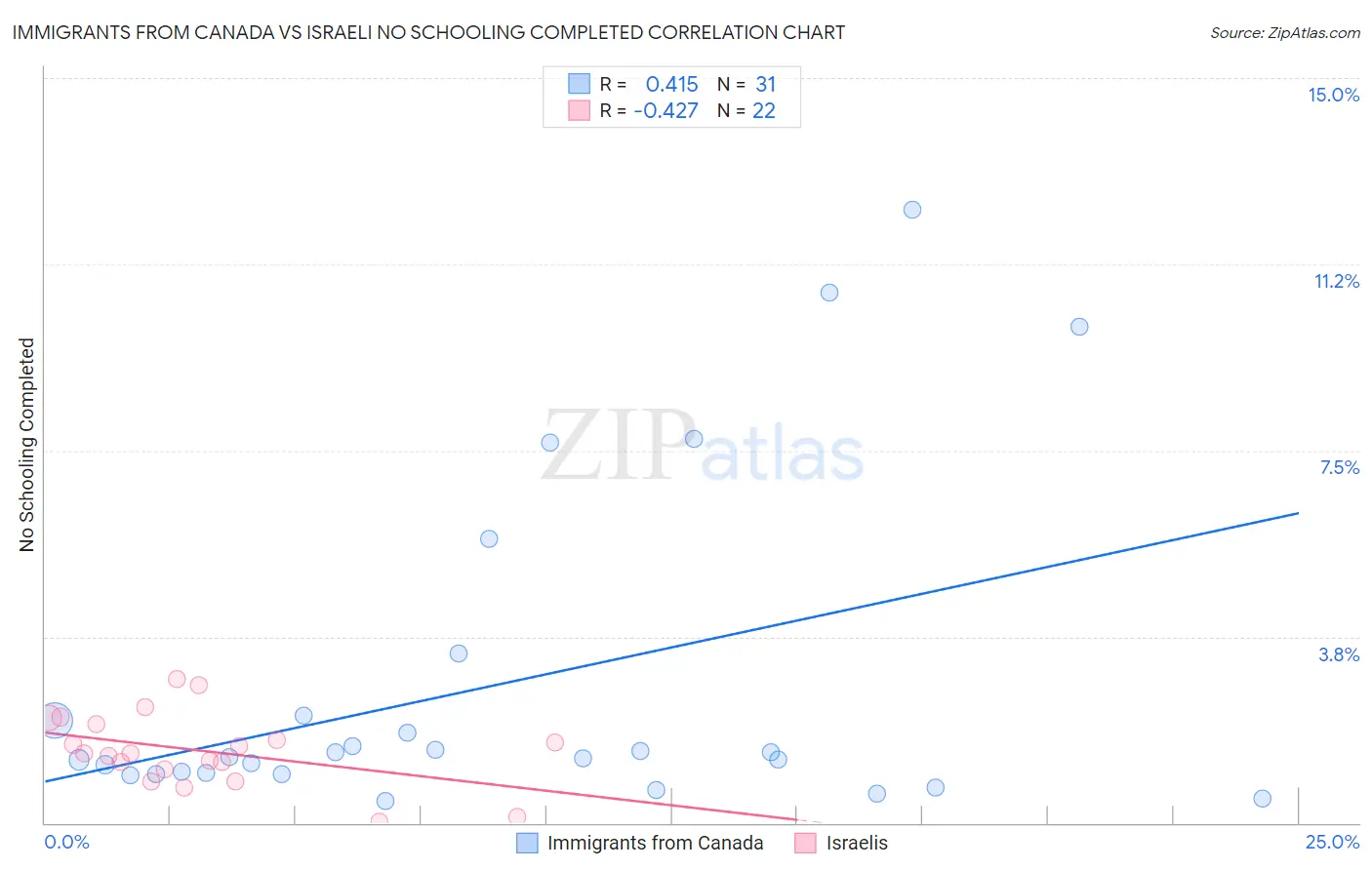 Immigrants from Canada vs Israeli No Schooling Completed