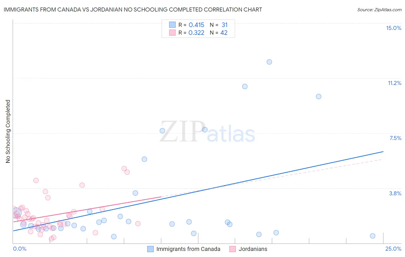 Immigrants from Canada vs Jordanian No Schooling Completed