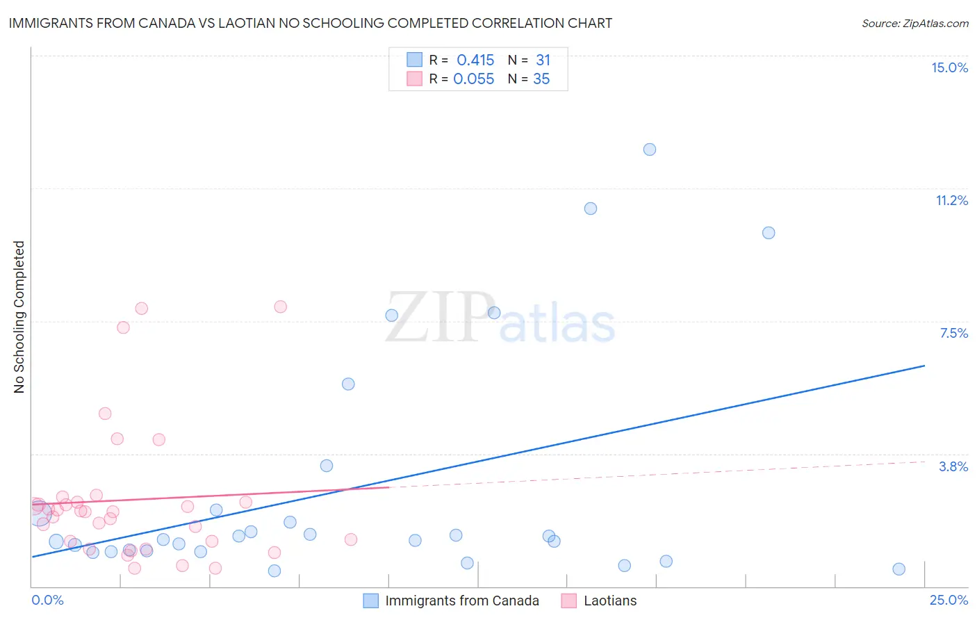 Immigrants from Canada vs Laotian No Schooling Completed