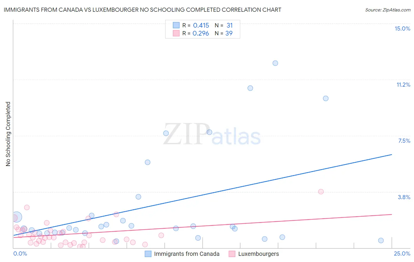 Immigrants from Canada vs Luxembourger No Schooling Completed