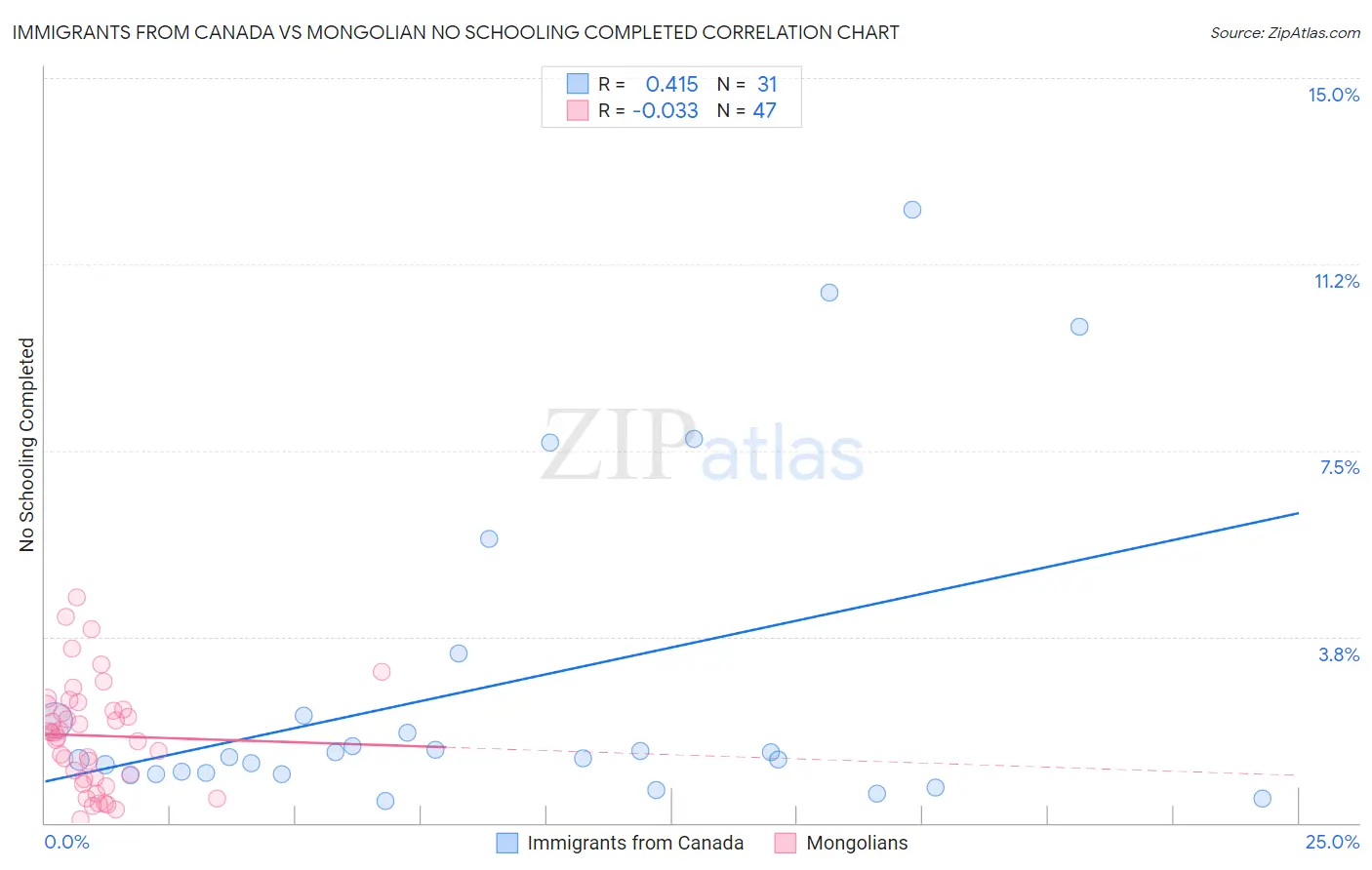 Immigrants from Canada vs Mongolian No Schooling Completed