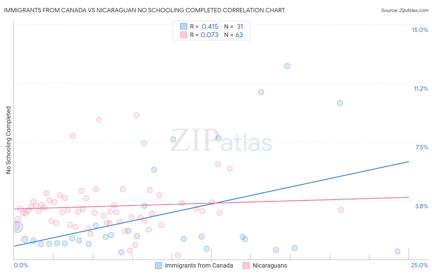 Immigrants from Canada vs Nicaraguan No Schooling Completed