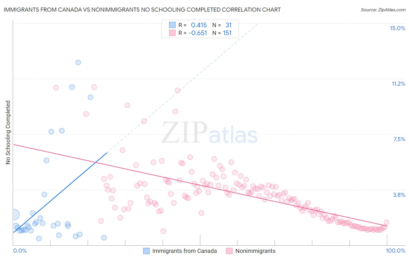 Immigrants from Canada vs Nonimmigrants No Schooling Completed