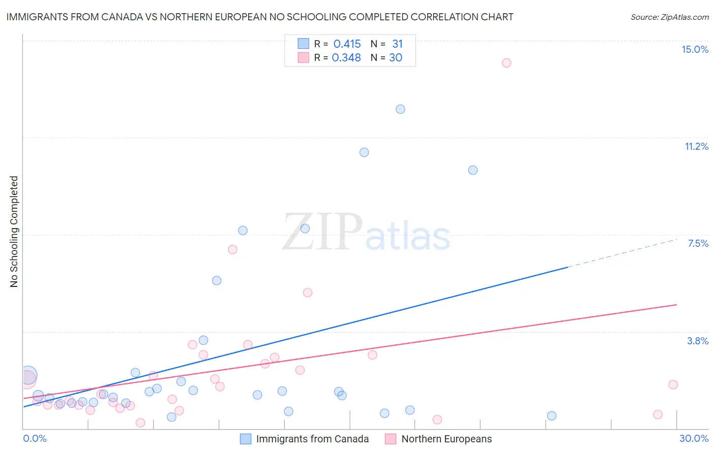 Immigrants from Canada vs Northern European No Schooling Completed