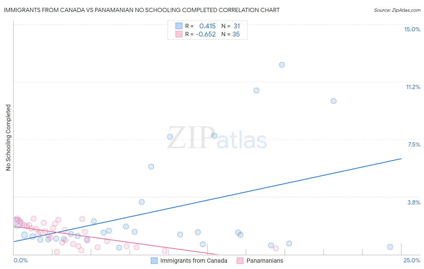 Immigrants from Canada vs Panamanian No Schooling Completed