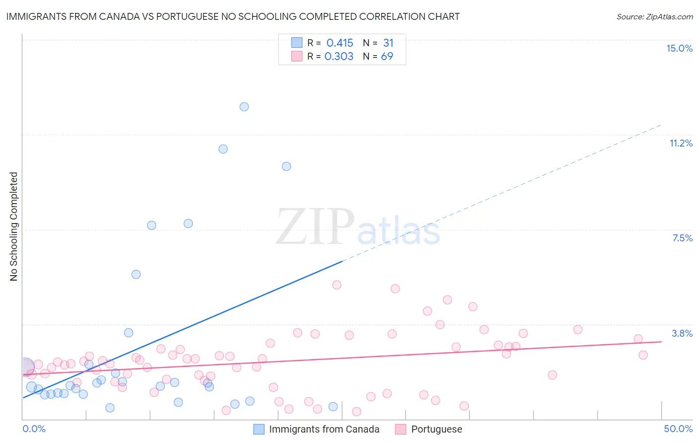 Immigrants from Canada vs Portuguese No Schooling Completed