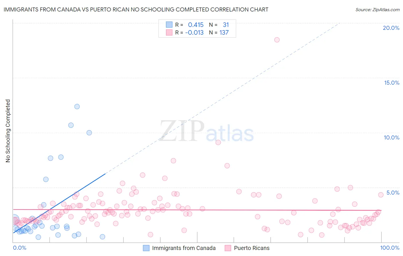 Immigrants from Canada vs Puerto Rican No Schooling Completed