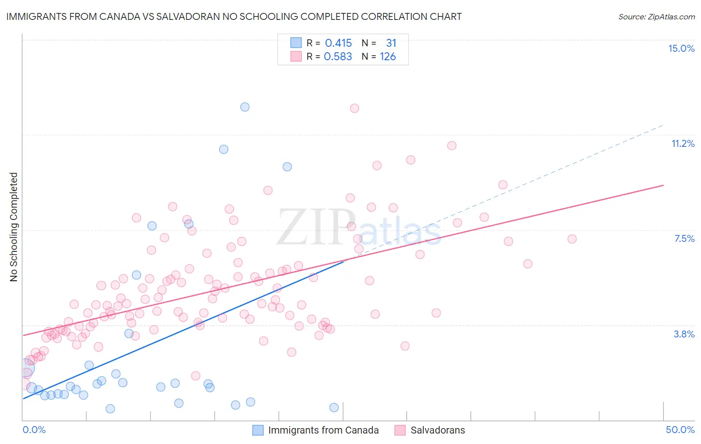 Immigrants from Canada vs Salvadoran No Schooling Completed