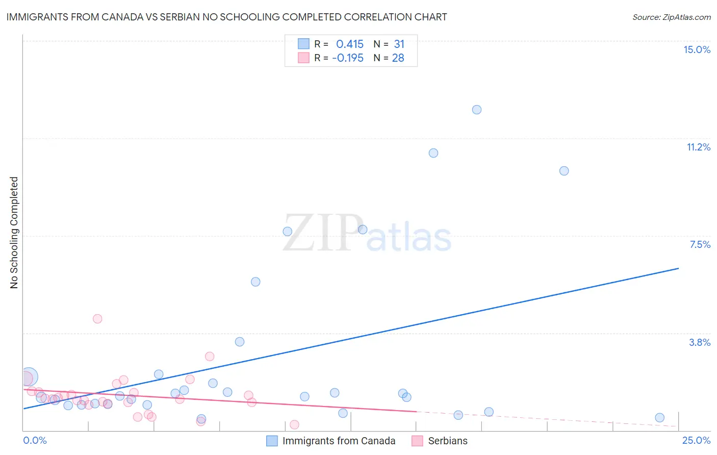 Immigrants from Canada vs Serbian No Schooling Completed