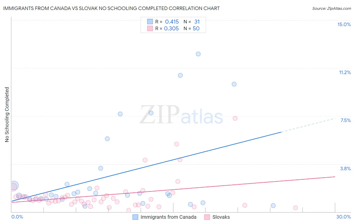 Immigrants from Canada vs Slovak No Schooling Completed