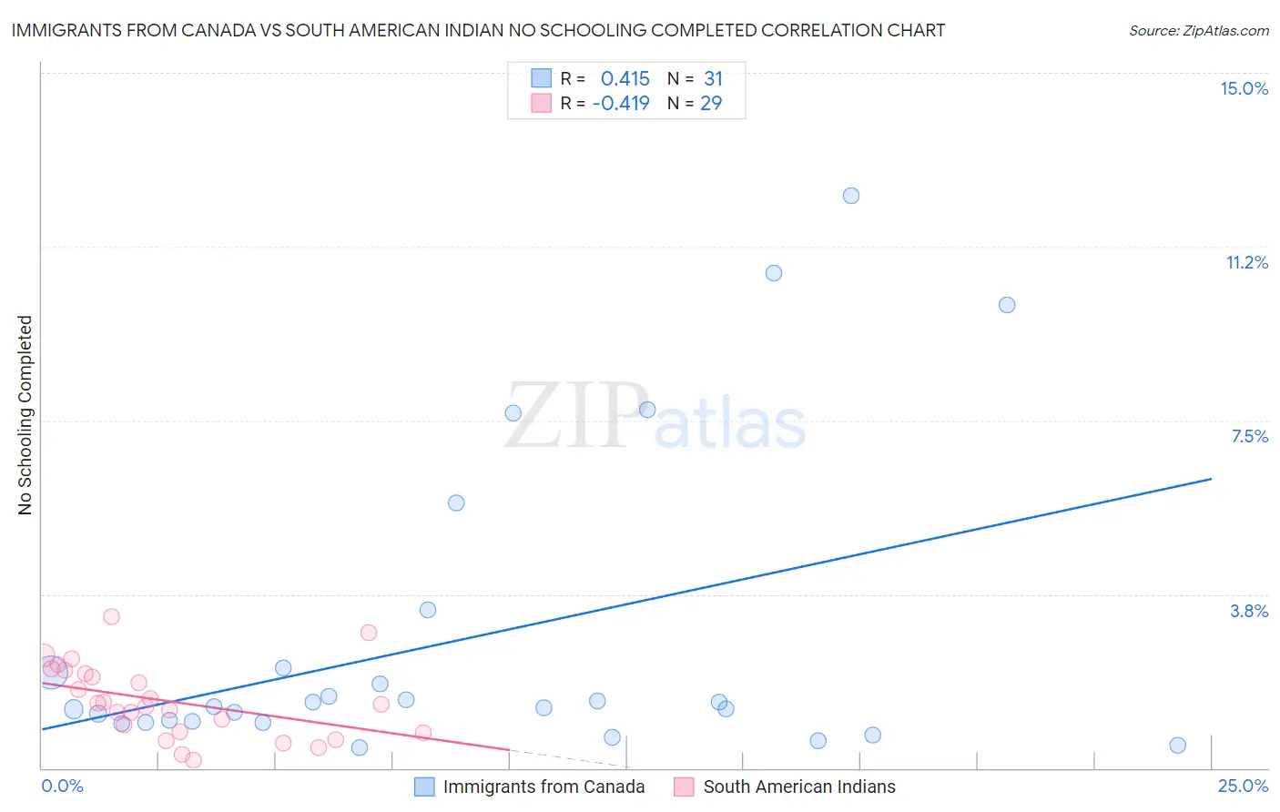 Immigrants from Canada vs South American Indian No Schooling Completed
