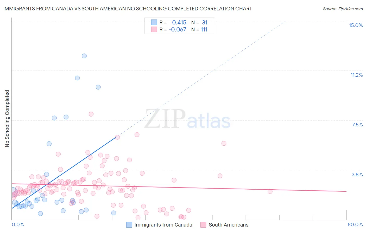 Immigrants from Canada vs South American No Schooling Completed