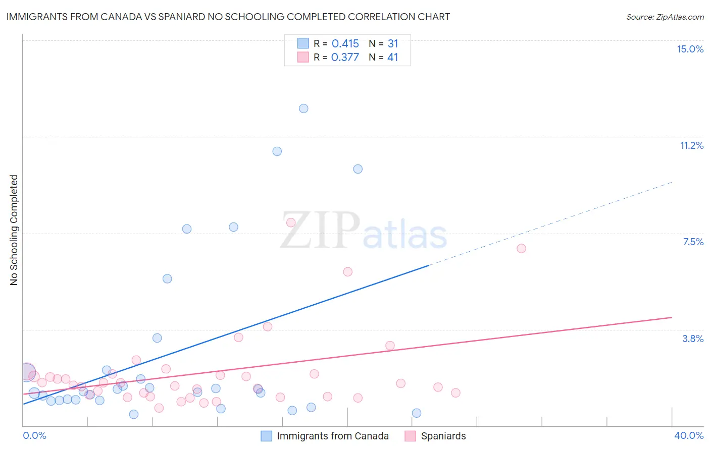 Immigrants from Canada vs Spaniard No Schooling Completed