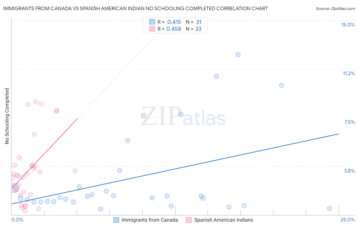 Immigrants from Canada vs Spanish American Indian No Schooling Completed