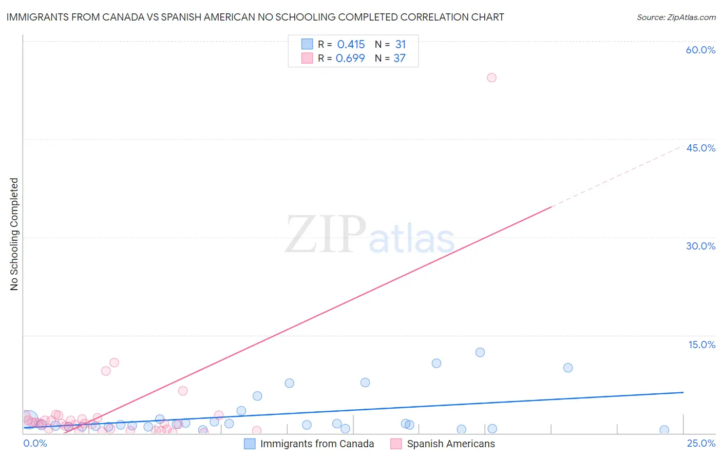 Immigrants from Canada vs Spanish American No Schooling Completed