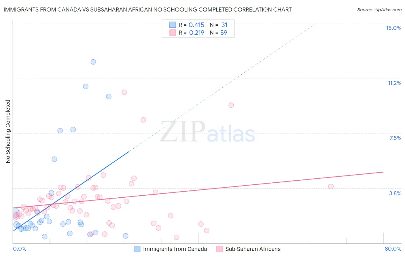 Immigrants from Canada vs Subsaharan African No Schooling Completed