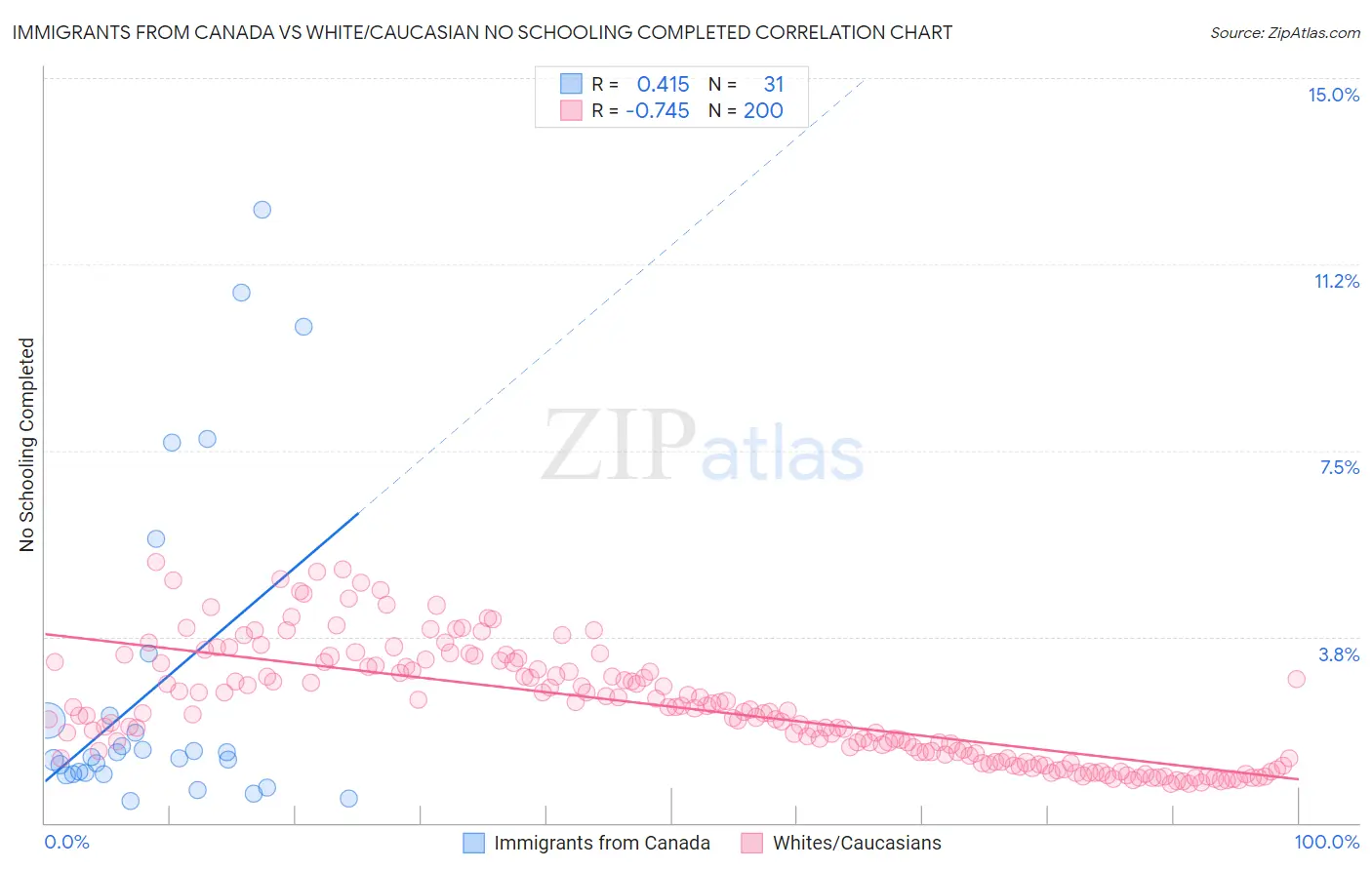 Immigrants from Canada vs White/Caucasian No Schooling Completed