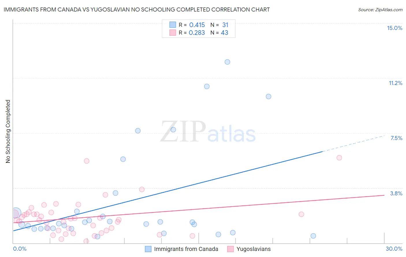 Immigrants from Canada vs Yugoslavian No Schooling Completed