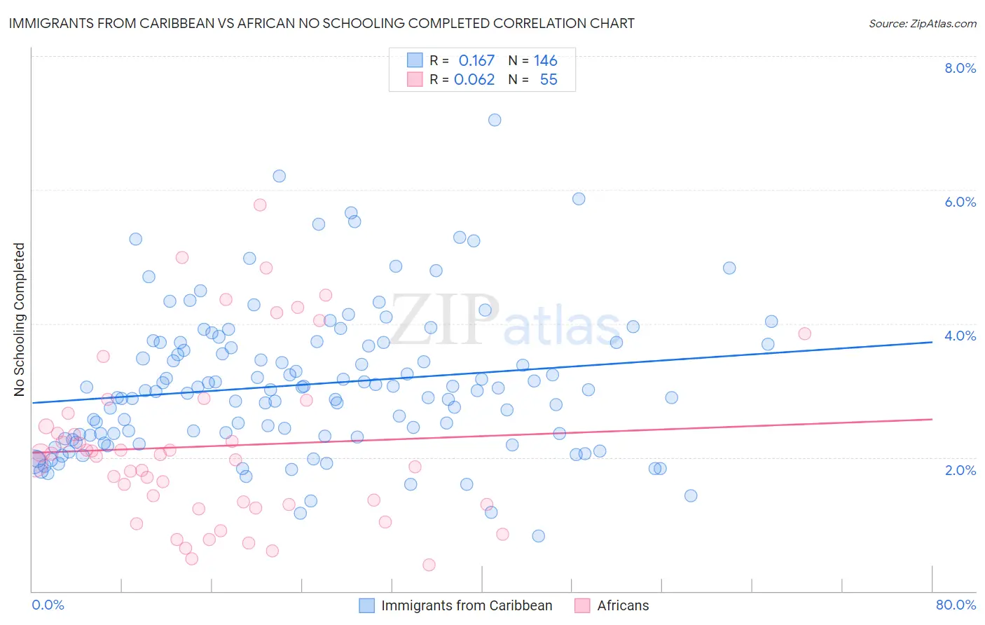 Immigrants from Caribbean vs African No Schooling Completed