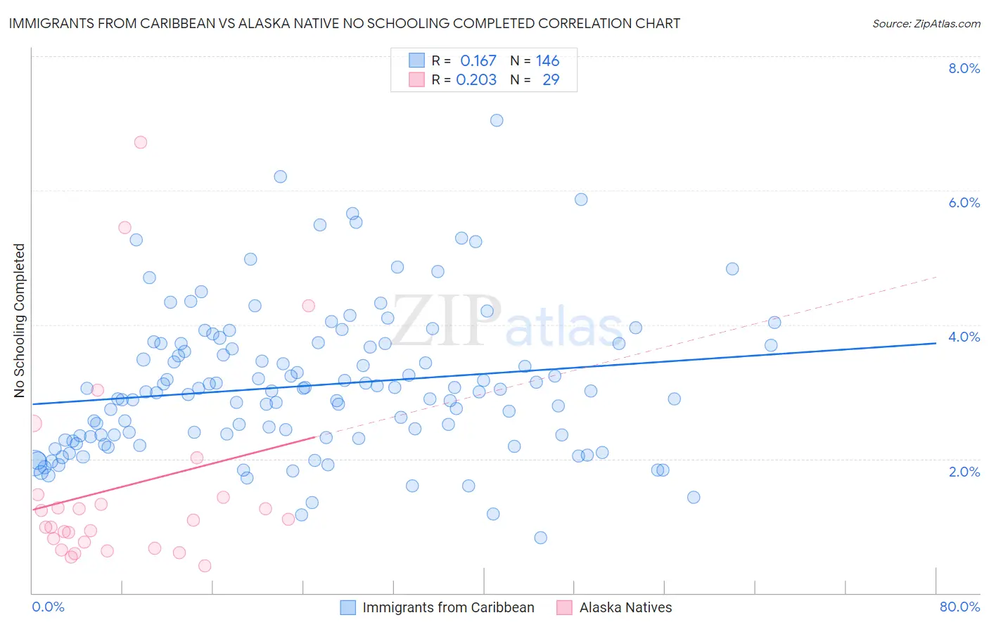 Immigrants from Caribbean vs Alaska Native No Schooling Completed