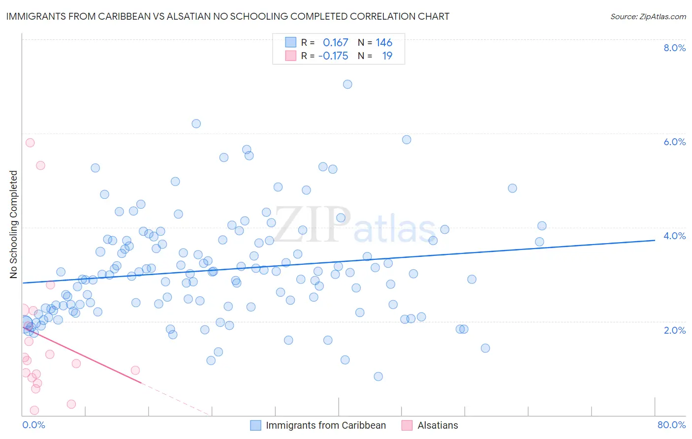 Immigrants from Caribbean vs Alsatian No Schooling Completed