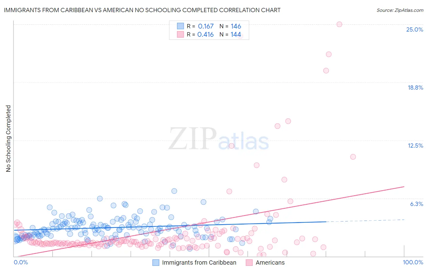 Immigrants from Caribbean vs American No Schooling Completed