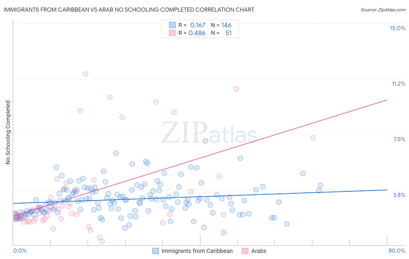Immigrants from Caribbean vs Arab No Schooling Completed